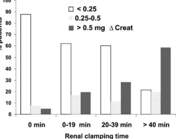 Fig. 2 Relationship between the duration of renal ischemia and changes in serum creatinine level within the first 72 h after vascular surgery