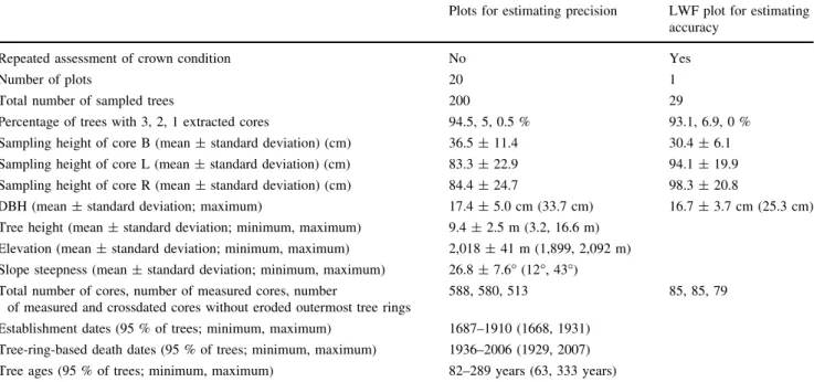 Fig. 1 Tree-ring chronology derived from 32 living and 12 dead mountain pines. Only the period from 1695 to 2008 is shown, which is covered by at least five trees