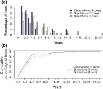 Fig. 3 Relationship between site- and tree-specific variables and precision of tree-ring-based death dates estimated for dead mountain pines (n = 83 trees) from 20 plots