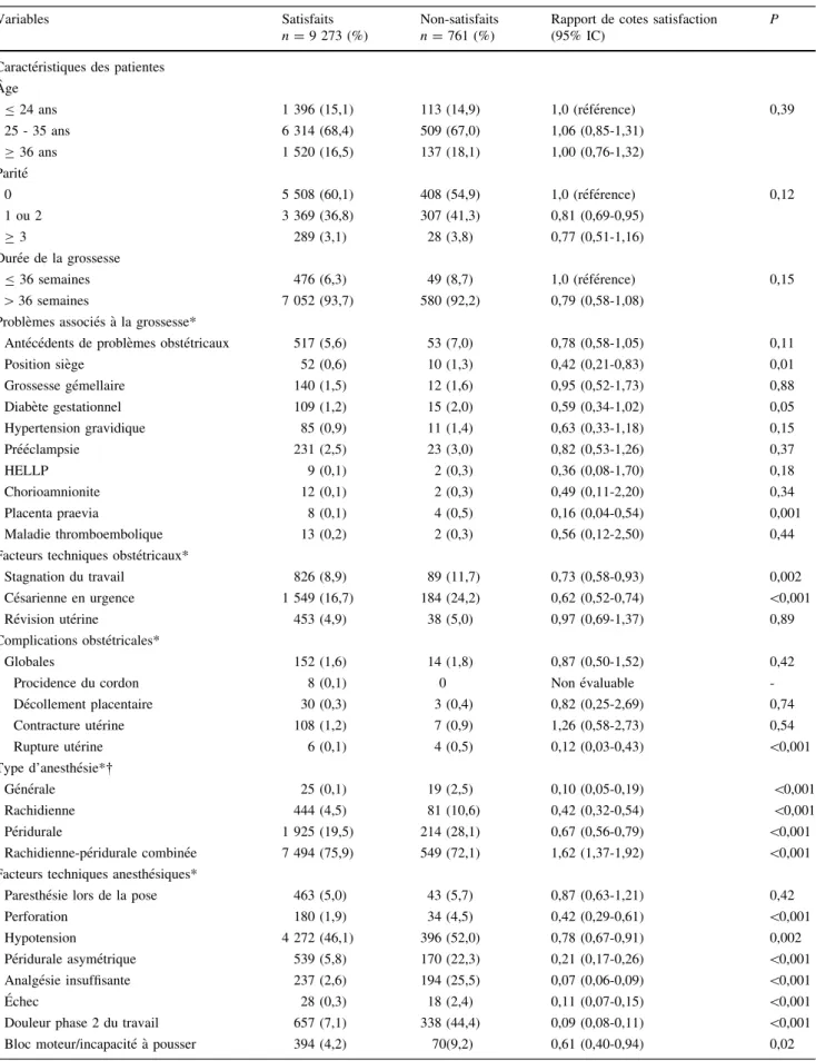 Tableau 2 Analyse univarie´e des facteurs associe´s a` la satisfaction