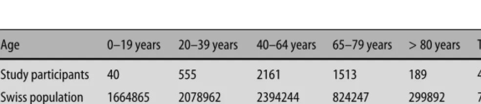 Table 2 Prevalence of individual risk factors of different age groups