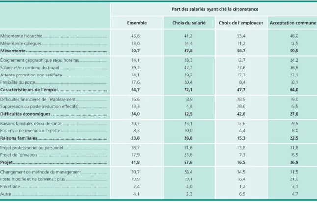 Tableau 5 • Les circonstances premières qui expliquent, du point de vue du salarié, la rupture de contrat  