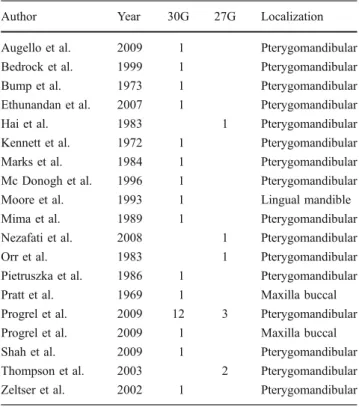 Table 2 Display of Information about needle size in correlation to the localization of local anesthesia