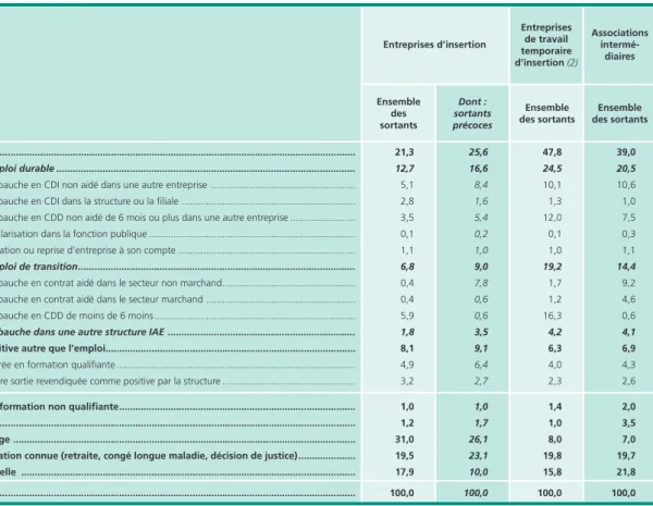 Tableau 9 •  Situation des salariés en parcours d’insertion dès leur sortie de la structure en 2011 (1) En %