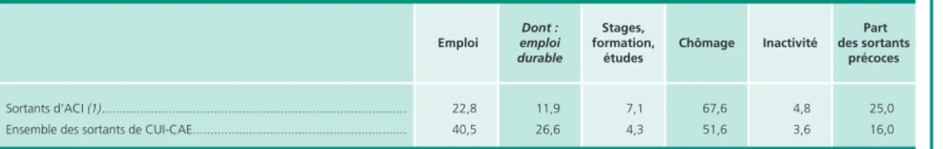 Tableau 10 •  Situation professionnelle des bénéficiaires de CUI-CAE dans les ACI 