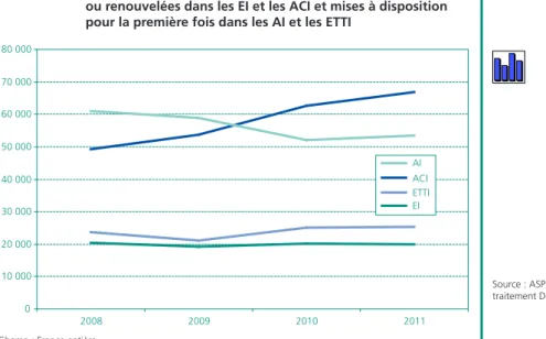 Graphique 1 •  Évolution du nombre de personnes embauchées 