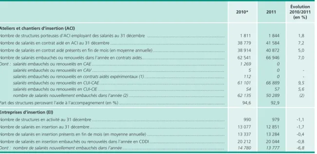 Tableau 2 •  Évolution de l’activité des ACI et des EI en 2010 et 2011