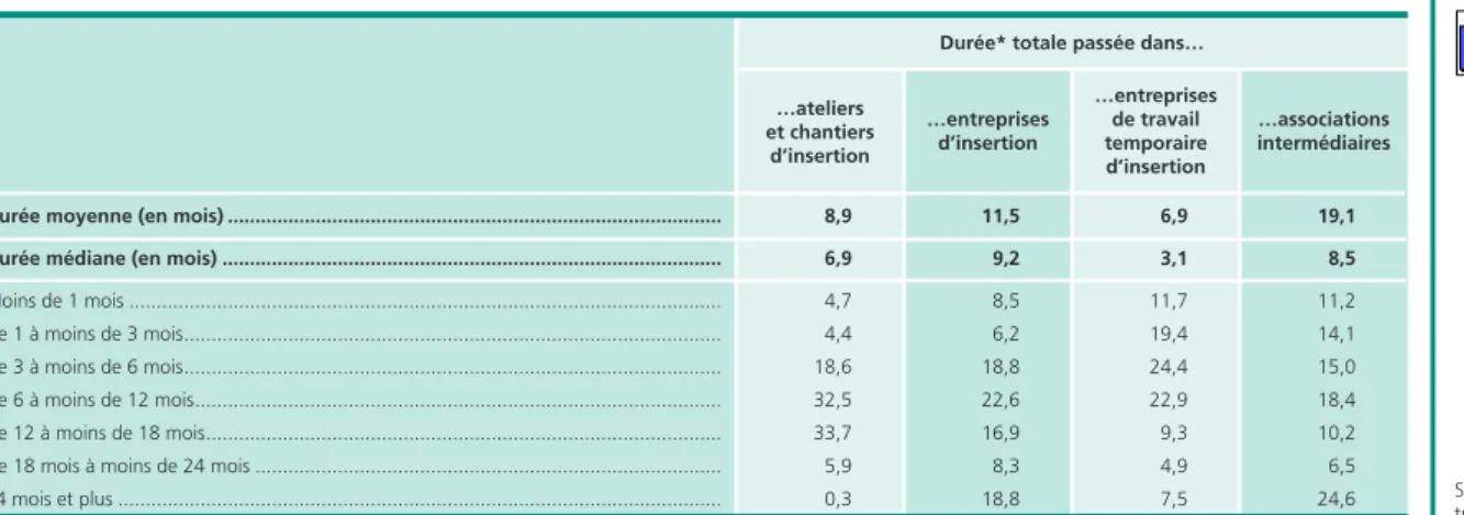 Tableau 4 •  Durée effective passée dans les différentes catégories de structures