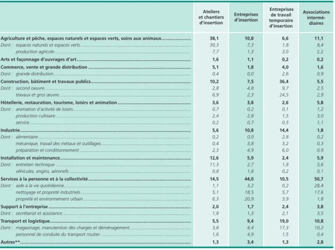 Tableau 7 •  Métiers* exercés par les salariés en insertion nouvellement embauchés en 2011 