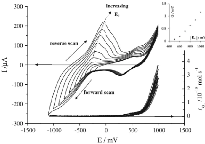 Figure 1 shows the effect of the cathodic potential limit, E c , on the CV-MS measurements obtained on the Pt/YSZ interface.