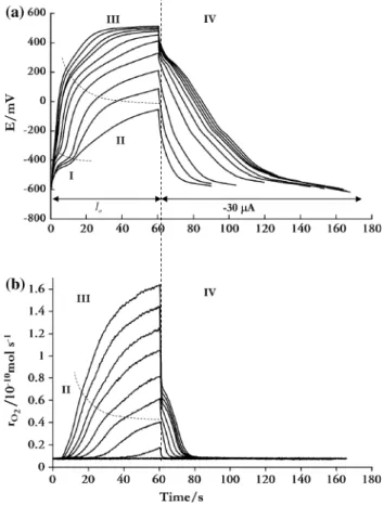 Figure 4 displays the influence of the anodic current I a on the chronopotentiometric curves and on the corresponding oxygen evolution monitored by MS (DSCP-MS  measure-ments)
