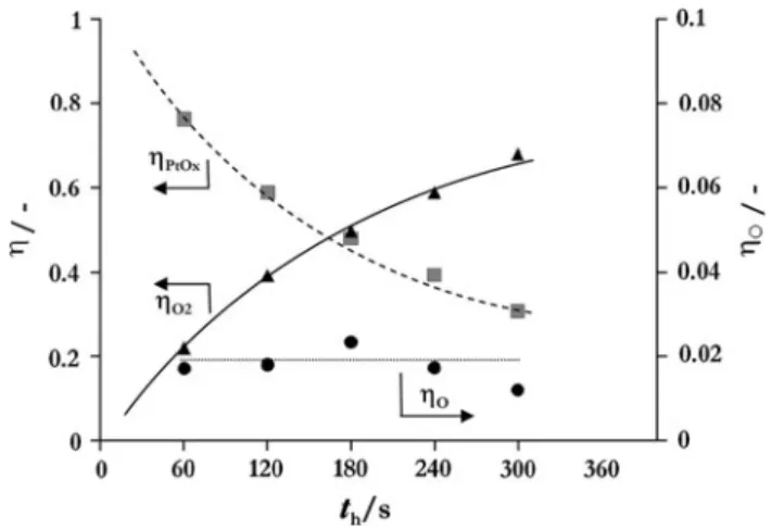 Fig. 7 Effect of holding time t h of anodic polarization on the current efficiencies g O