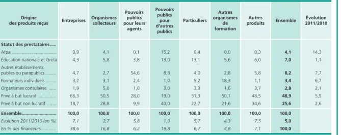 tableau 2 • Répartition des produits selon le statut des prestataires en 2011  En %