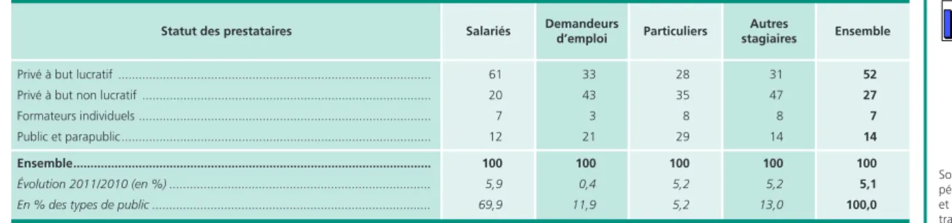 tableau 3 • Répartition des publics selon le statut des prestataires en 2011 En %