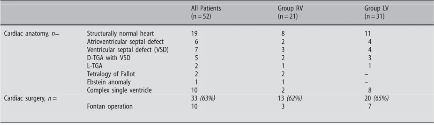 Table 2 Underlying cardiac anatomy and concomitant or previous surgery of the study cohort All Patients (n = 52) Group RV(n = 21) Group LV(n = 31) Cardiac anatomy, n= Structurally normal heart