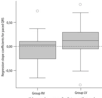 Table 3 Absolute values, Z-scores and regression slope coefficients (incline i ) for paced QRS and QTC intervals for group RV and group LV