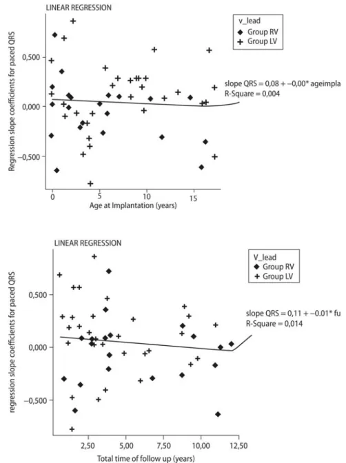 Fig. 2 Correlation between age at epicardial lead implantation and individual regression slope coefficients (incline i ) for paced QRS intervals did not show a significantly influence (p = 0.65)
