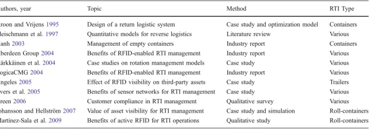 Table 1 Overview of related work in the field of RTI management
