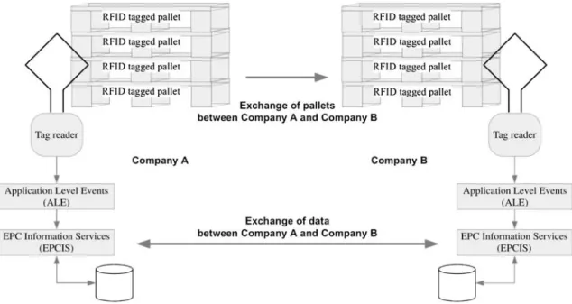 Figure 1 shows the basic components of an EPCglobal network implementation for capturing the individual