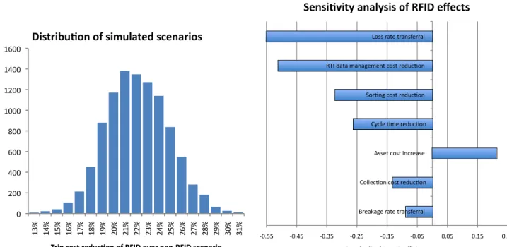 Table 3 RFID impacts on sim- sim-ulation parameters with base case and min/max values based on interviews