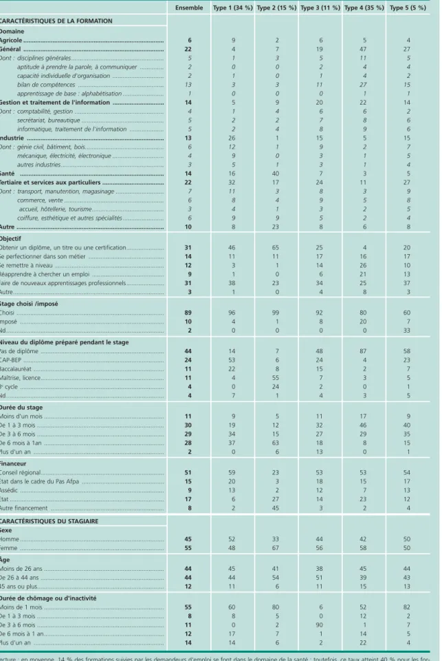 Tableau A • Caractéristiques des cinq classes de « formations types »  
