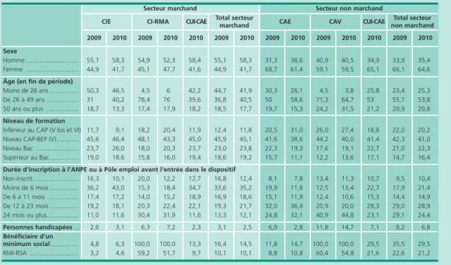 Tableau B • Caractéristiques des salariés en contrat aidé en fin d'année