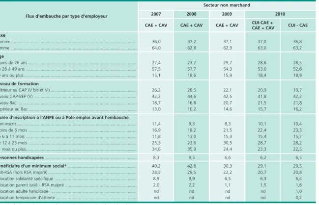 Tableau 3 • Caractéristiques des nouveaux bénéficiaires de contrats aidés du secteur non marchand