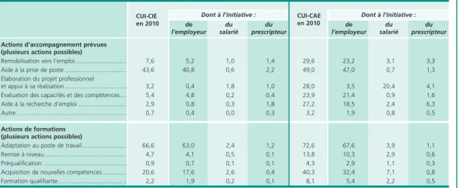 Tableau 7 • Caractéristiques des nouveaux contrats aidés