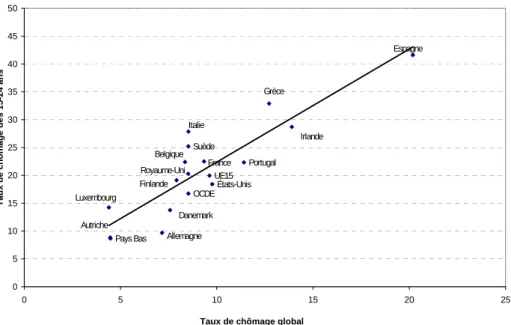 Graphique 9 : Taux de chômage global et taux de chômage des 15-24 ans en 2010  Autriche Belgique DanemarkFinlande France Allemagne Grèce IrlandeItalieLuxembourg Pays Bas Portugal EspagneSuèdeRoyaume-UniÉtats-UnisUE15OCDE 05101520253035404550 0 5 10 15 20 2