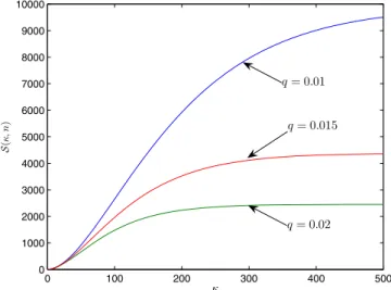 Fig. 1. (Color online) Plot of function S ( κ, n ) defined by (81) for q ≡ 1 − n = 0 