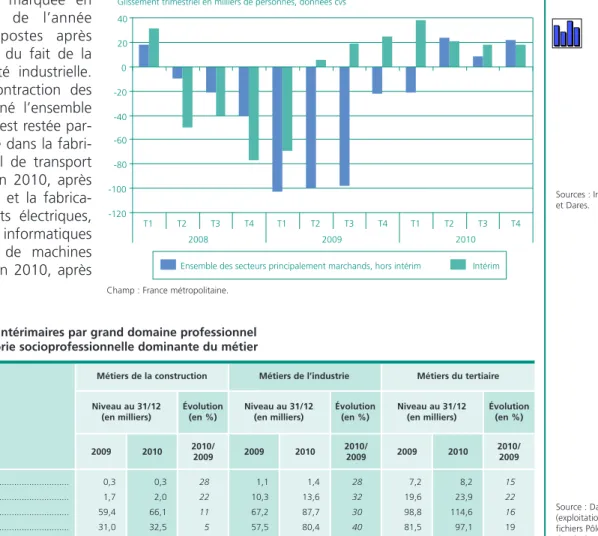 Tableau 2 • Effectifs intérimaires par grand domaine professionnel et catégorie socioprofessionnelle dominante du métier