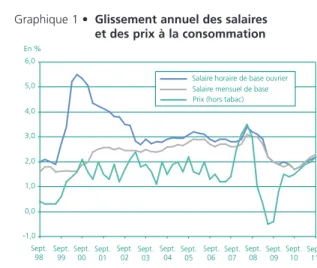 Graphique 1 • Glissement annuel des salaires et des prix à la consommation