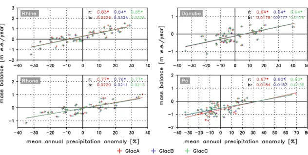 Fig. 7 Relation between annual (October–September) precipitation anomaly (%) and mass balance b n (m w.e./year) for the three baseline simulations and the four main Alpine catchments