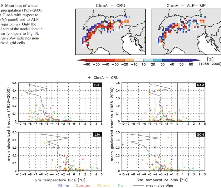 Fig. 11 Relation between the mean glacier-covered grid box fraction and the seasonal temperature bias (1958–2000) (%) of GlacA with respect to CRU