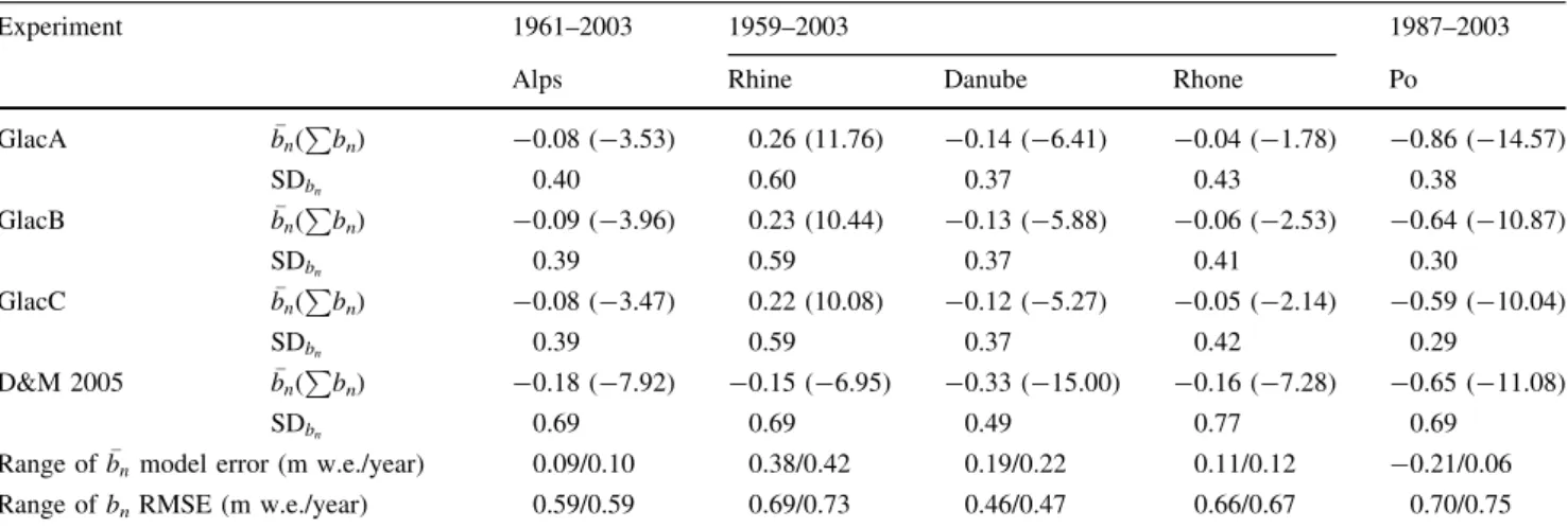 Figure 5 presents the mass balance analysis on a catchment scale (see also Table 1). Again, observational values were derived from D&amp;M 2005 by weighting all available  indi-vidual mass balance values in the four main Alpine catchments by the respective