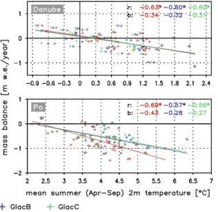 Fig. 5 Mass balance b n (m w.e./year) for the main Alpine catchments as simulated by the three baseline simulations (GlacA, GlacB, GlacC) and as computed from mass balance data compiled by D&amp;M 2005.