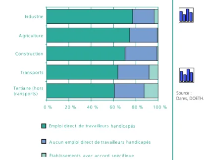 Graphique 2 • Modalités de réponse à l’OETH en 2009,  selon le secteur d'activité