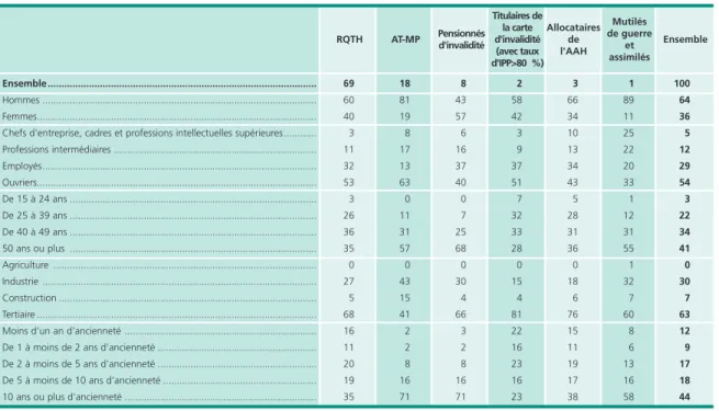 Tableau 5 • Caractéristiques des bénéficiaires de l’OETH en 2009, selon le type de reconnaissance En %