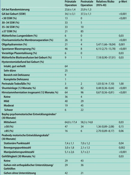 Tab. 3  Mütterliches, fetales/neonatales u. kindliches Outcome (12 bzw. 30 Monate). [4]