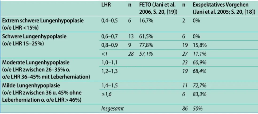 Tab. 5  Fetale Chirurgie für CDH-Fälle – Vergleich zwischen verschiedenen Zentren Harrison et al