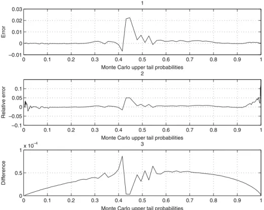 Fig. 1 Accuracy of the saddlepoint approximation to the upper tail probabilities F ¯ t ( x ) = P [ Z ( N t ) &gt;