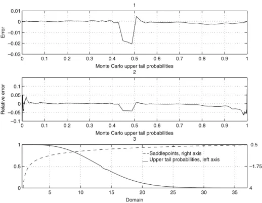 Fig. 2 Accuracy of the saddlepoint approximation to the upper tail probabilities F ¯ t ( x ) = P [ Z ( N t ) &gt;