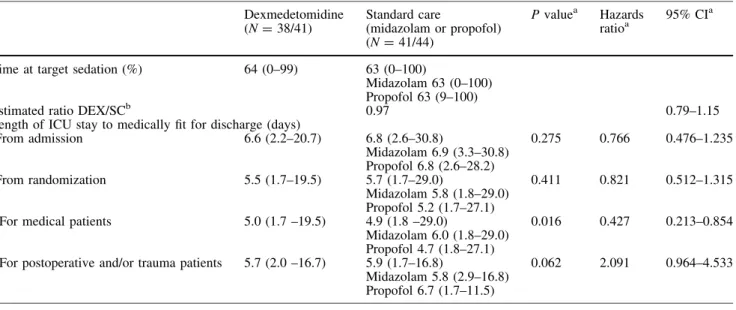 Table 3 Percentage of time at target sedation without rescue medication; median (range) and length of ICU stay to medically fit for discharge; days, median (range)