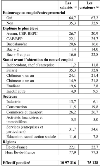 Tableau 1 : Les populations issues de l’enquête  Emploi et de l’enquête SINE (en %) (3)