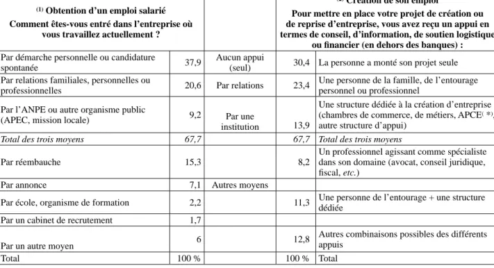 Tableau 2 : Les appuis à l’obtention/création d’un emploi