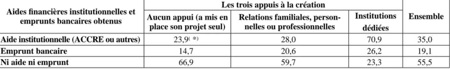 Tableau 3 : Le poids de l’évaluation normalisée  selon l’appui à la création