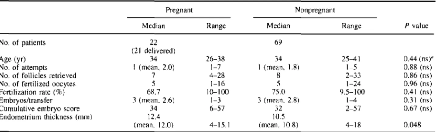 Table II summarizes the levels of progesterone and E 2 , which were not of prognostic value.