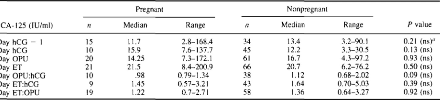 Table III. Serum CA-125 Concentrations and Rates of Increase Pregnant CA-125(IU/ml) Day hCG - 1 Day hCG Day OPU Day ET Day OPU:hCG Day ET:hCG Day ET:OPU n 15 10202110919 Median11.715.914.2521.5.981.451.22 Range 2.8-168.47.6-137.77.3-172.18.4-200.90.79-1.34