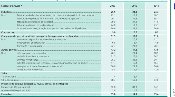 Tableau 2 • Évolution du taux de négociation de 2009 à 2011 par secteur d’activité, par taille,   et selon la présence de délégués syndicaux