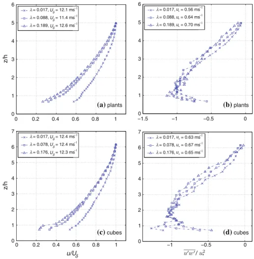 Fig. 3 Normalized mean wind velocity u and kinematic Reynolds stress u  w  profiles: a, b for the plant exper- exper-iments, c, dfor the cube experiments